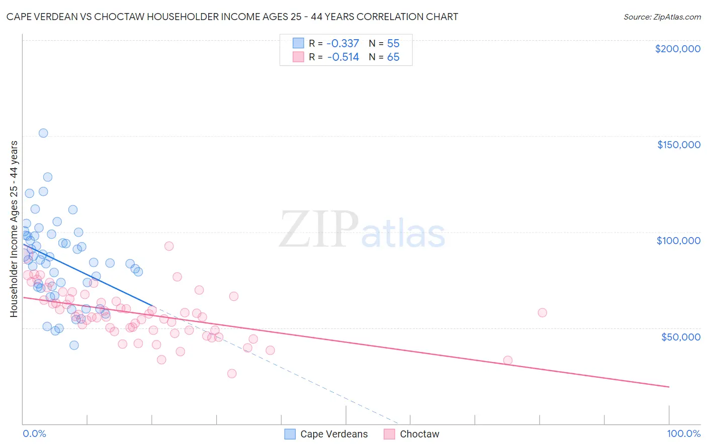 Cape Verdean vs Choctaw Householder Income Ages 25 - 44 years