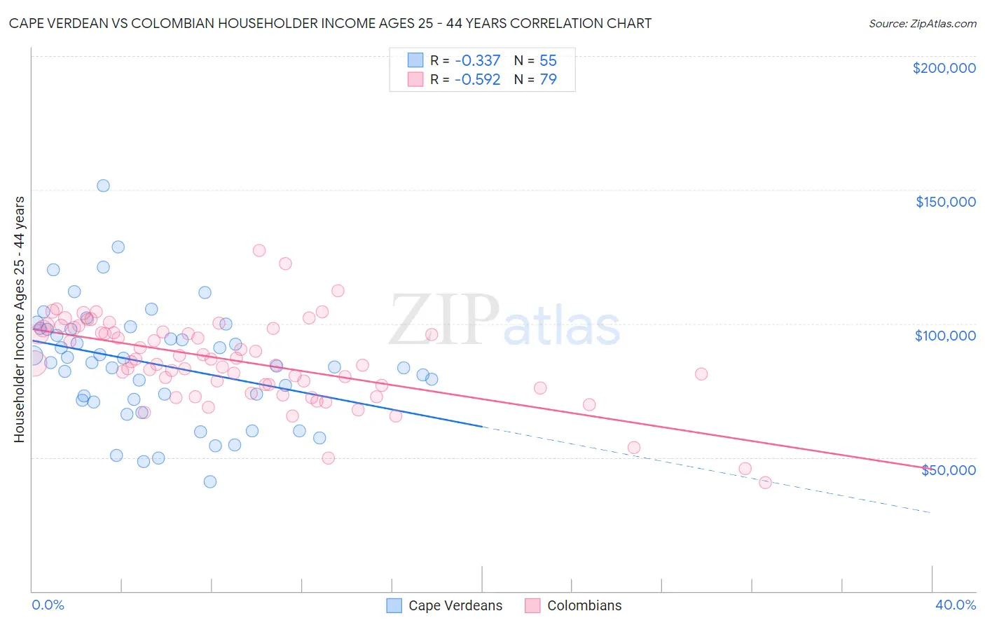 Cape Verdean vs Colombian Householder Income Ages 25 - 44 years