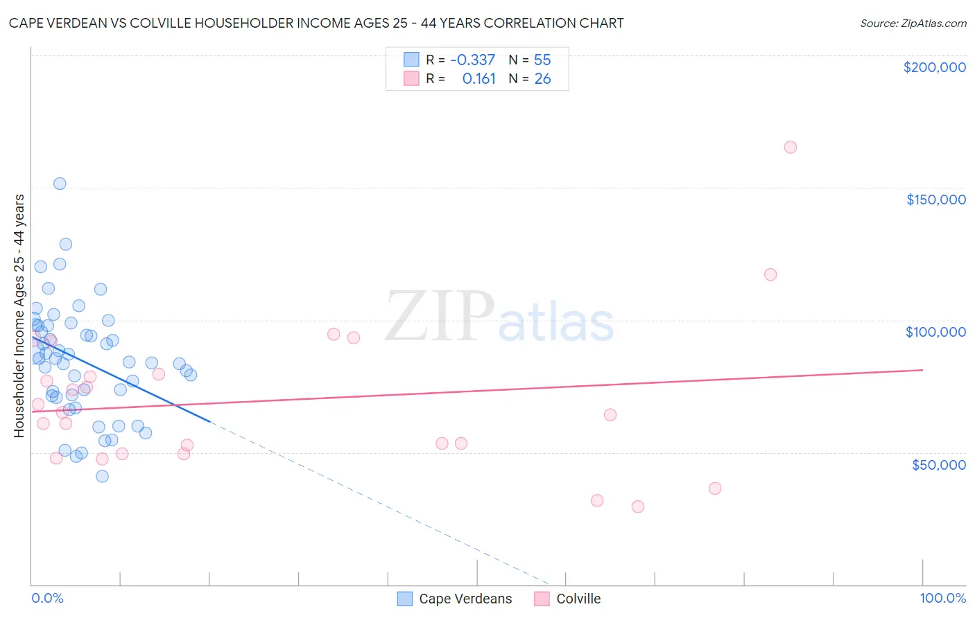 Cape Verdean vs Colville Householder Income Ages 25 - 44 years