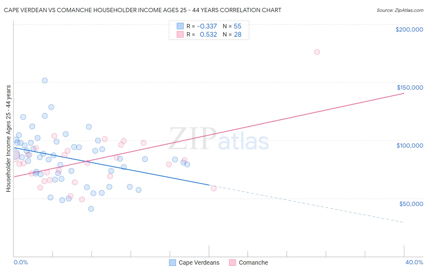 Cape Verdean vs Comanche Householder Income Ages 25 - 44 years