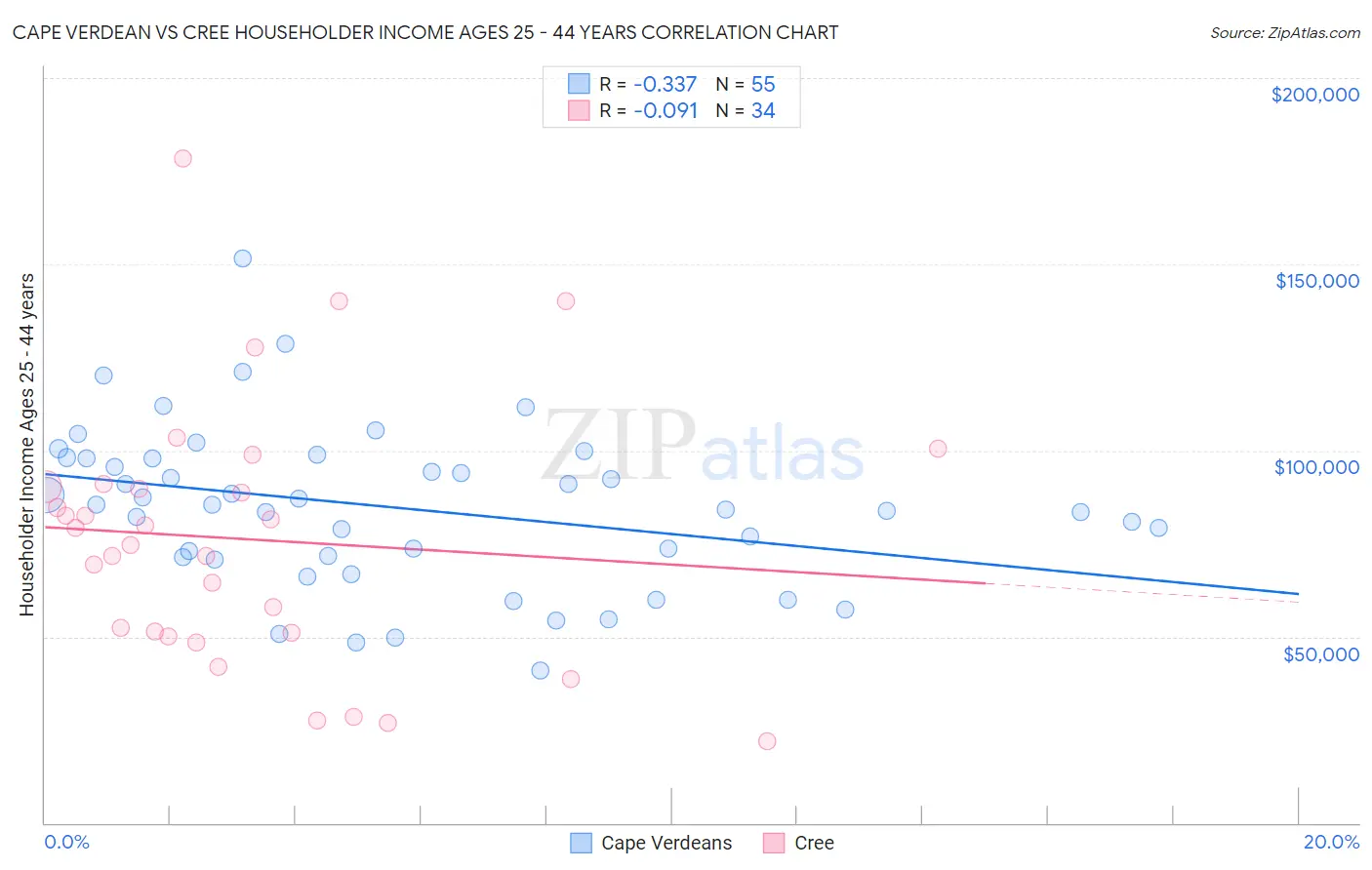 Cape Verdean vs Cree Householder Income Ages 25 - 44 years