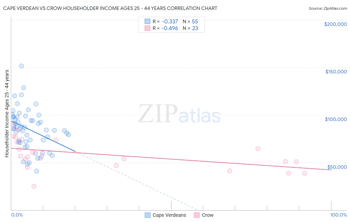 Cape Verdean vs Crow Householder Income Ages 25 - 44 years
