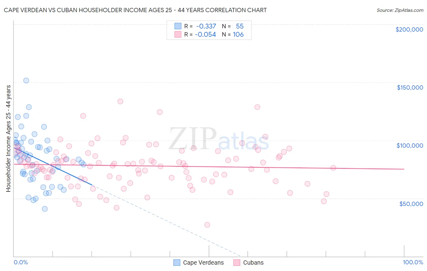 Cape Verdean vs Cuban Householder Income Ages 25 - 44 years