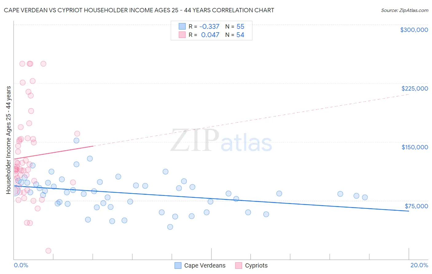 Cape Verdean vs Cypriot Householder Income Ages 25 - 44 years