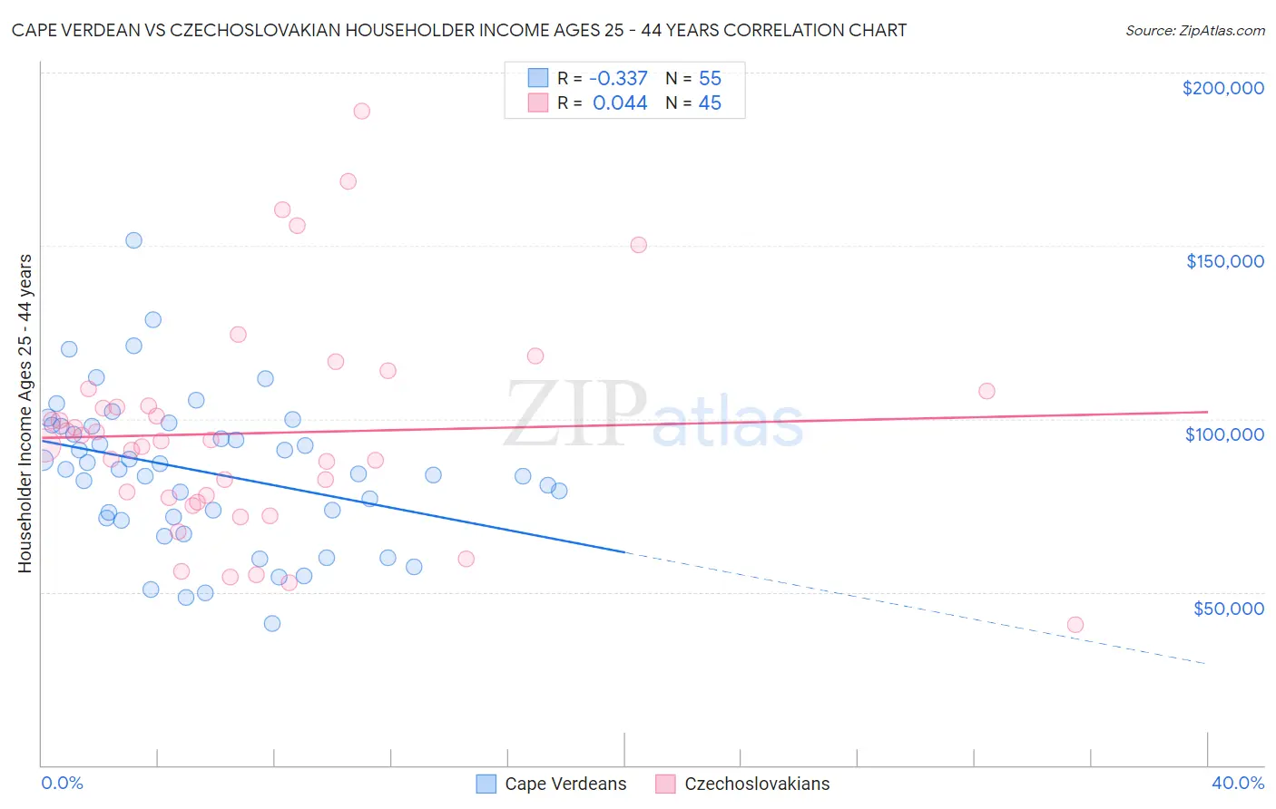 Cape Verdean vs Czechoslovakian Householder Income Ages 25 - 44 years
