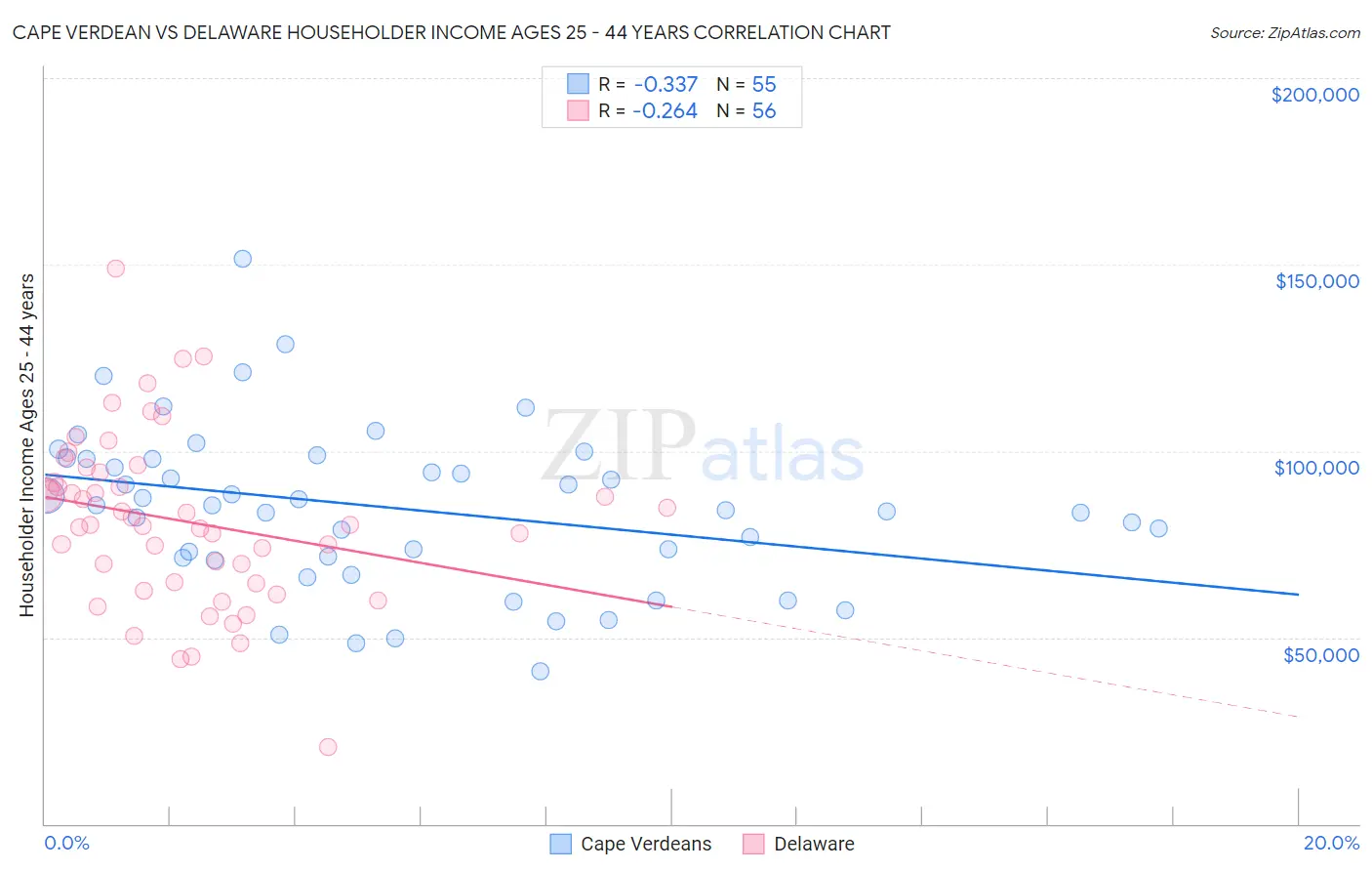 Cape Verdean vs Delaware Householder Income Ages 25 - 44 years