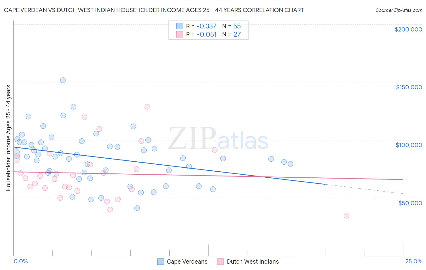 Cape Verdean vs Dutch West Indian Householder Income Ages 25 - 44 years