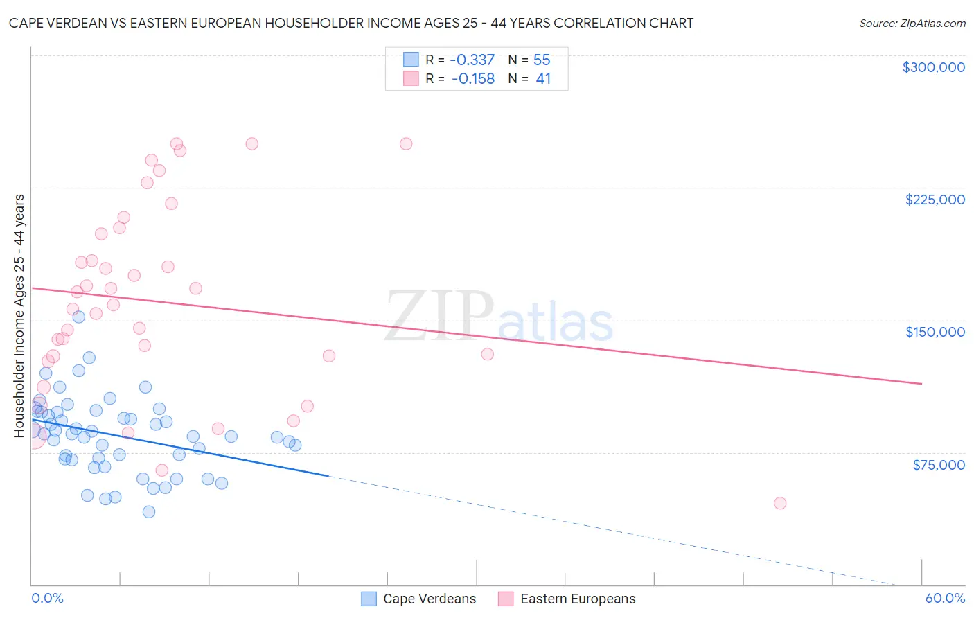 Cape Verdean vs Eastern European Householder Income Ages 25 - 44 years