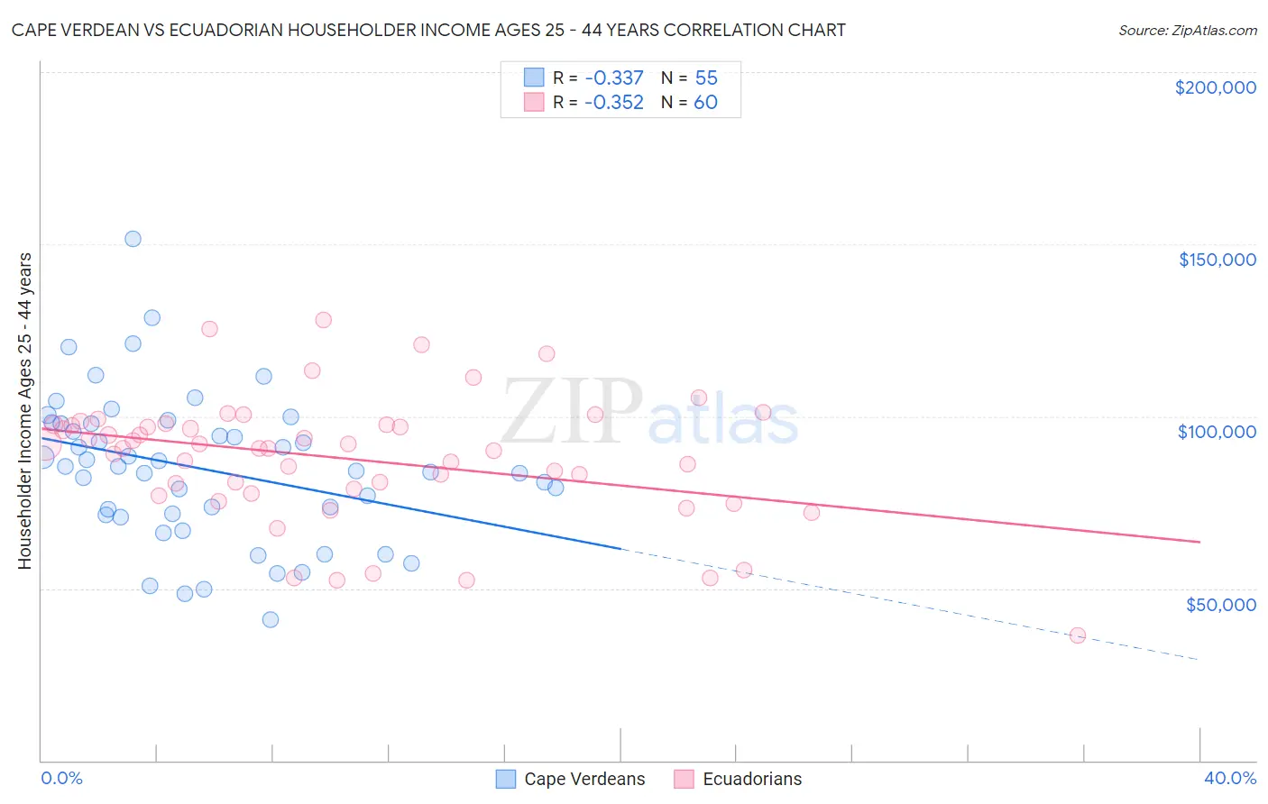 Cape Verdean vs Ecuadorian Householder Income Ages 25 - 44 years