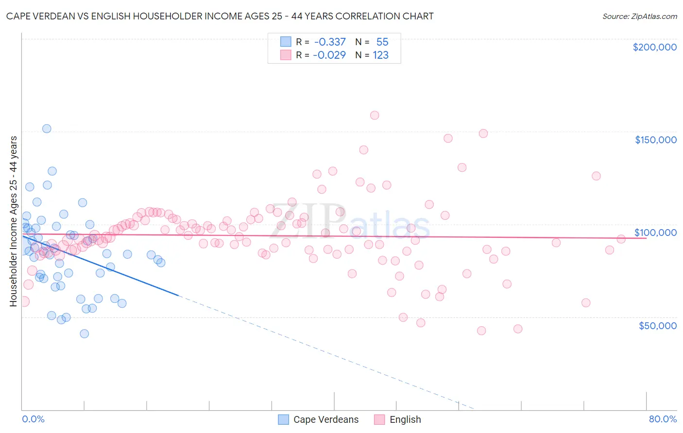 Cape Verdean vs English Householder Income Ages 25 - 44 years