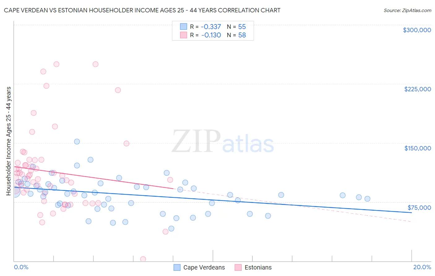 Cape Verdean vs Estonian Householder Income Ages 25 - 44 years