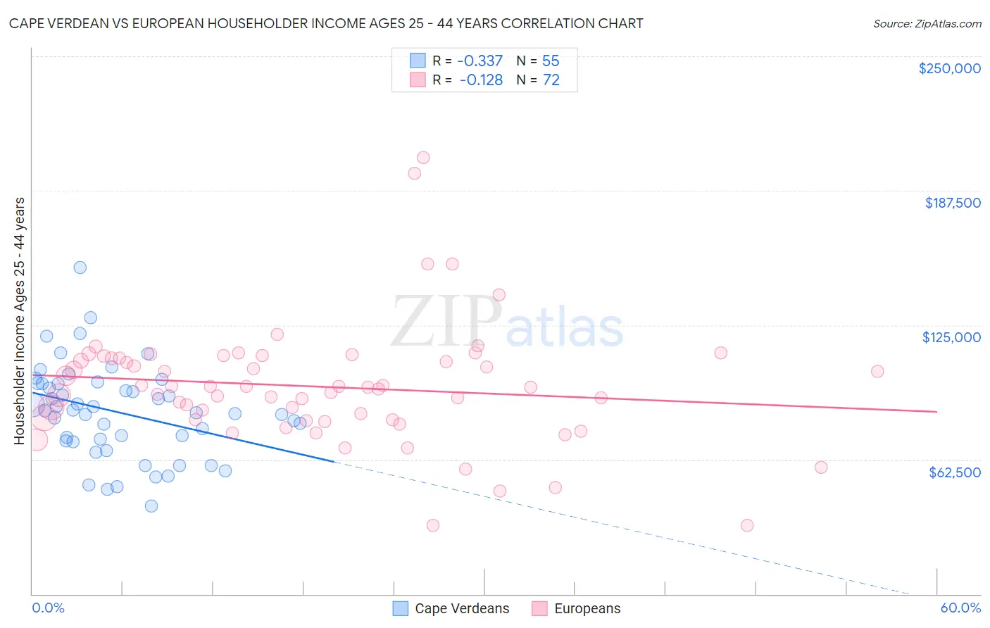 Cape Verdean vs European Householder Income Ages 25 - 44 years