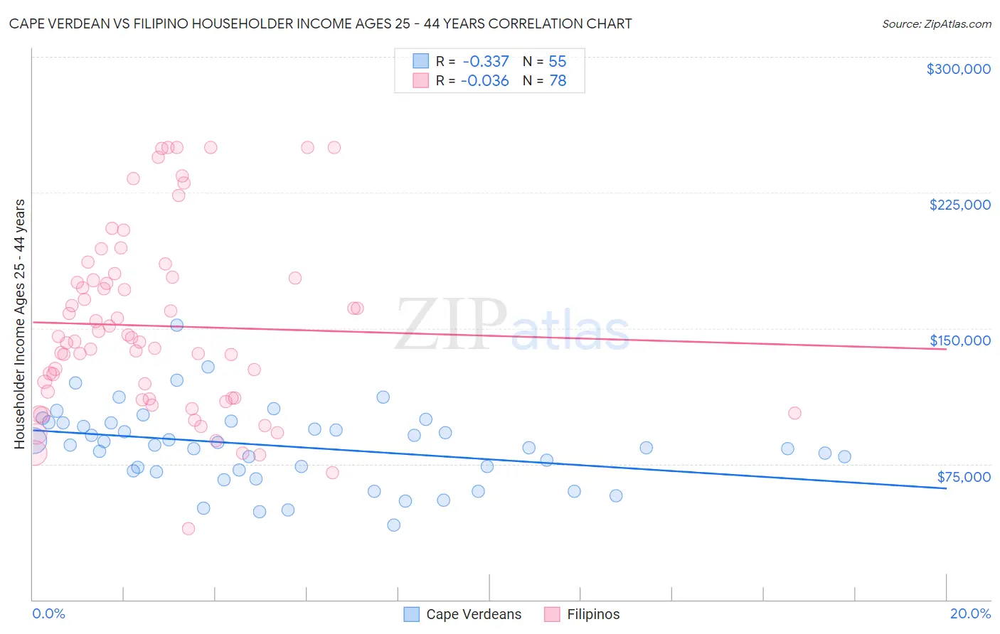 Cape Verdean vs Filipino Householder Income Ages 25 - 44 years