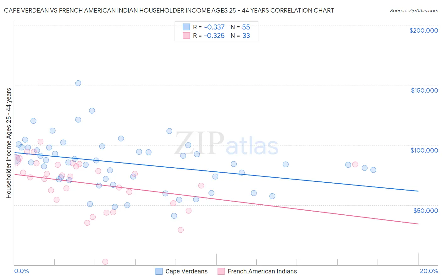 Cape Verdean vs French American Indian Householder Income Ages 25 - 44 years