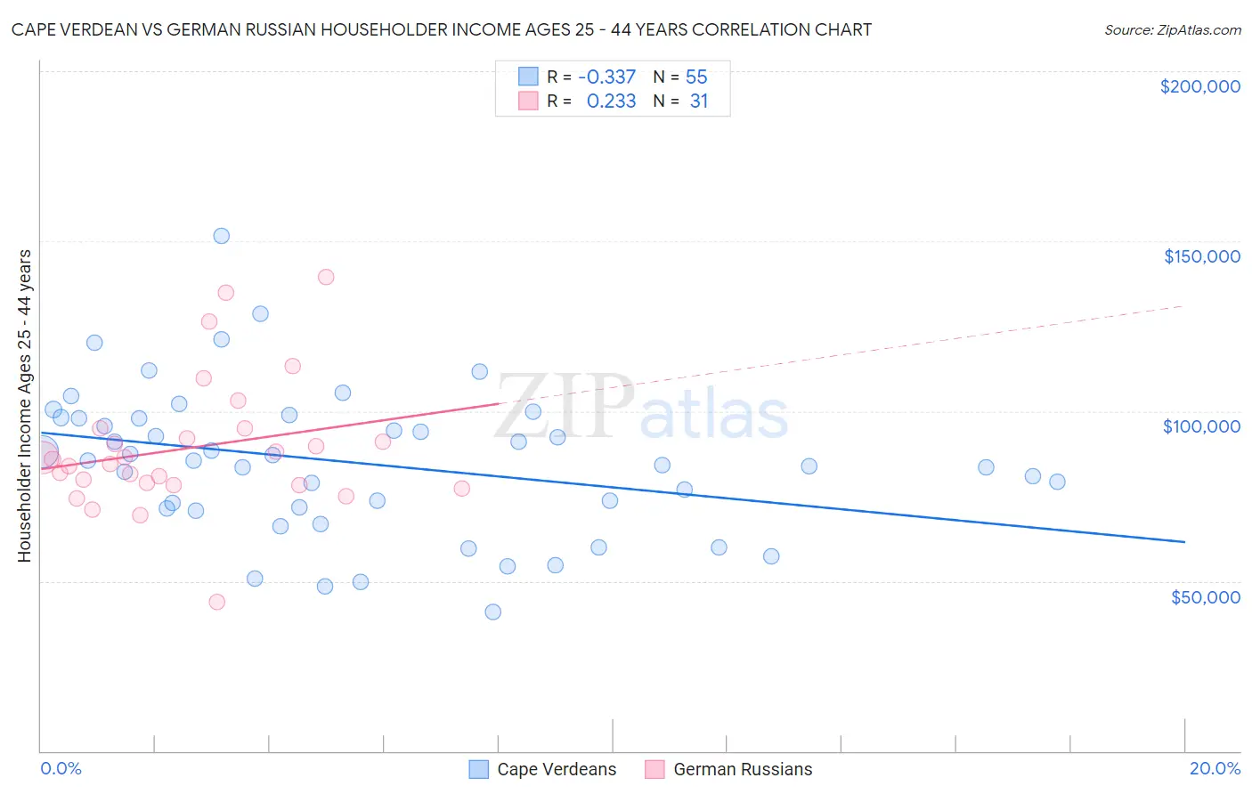 Cape Verdean vs German Russian Householder Income Ages 25 - 44 years