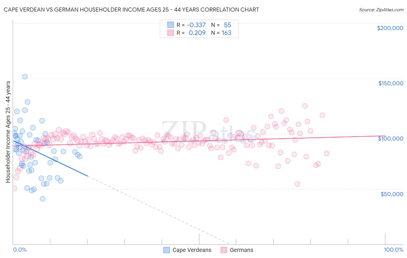 Cape Verdean vs German Householder Income Ages 25 - 44 years