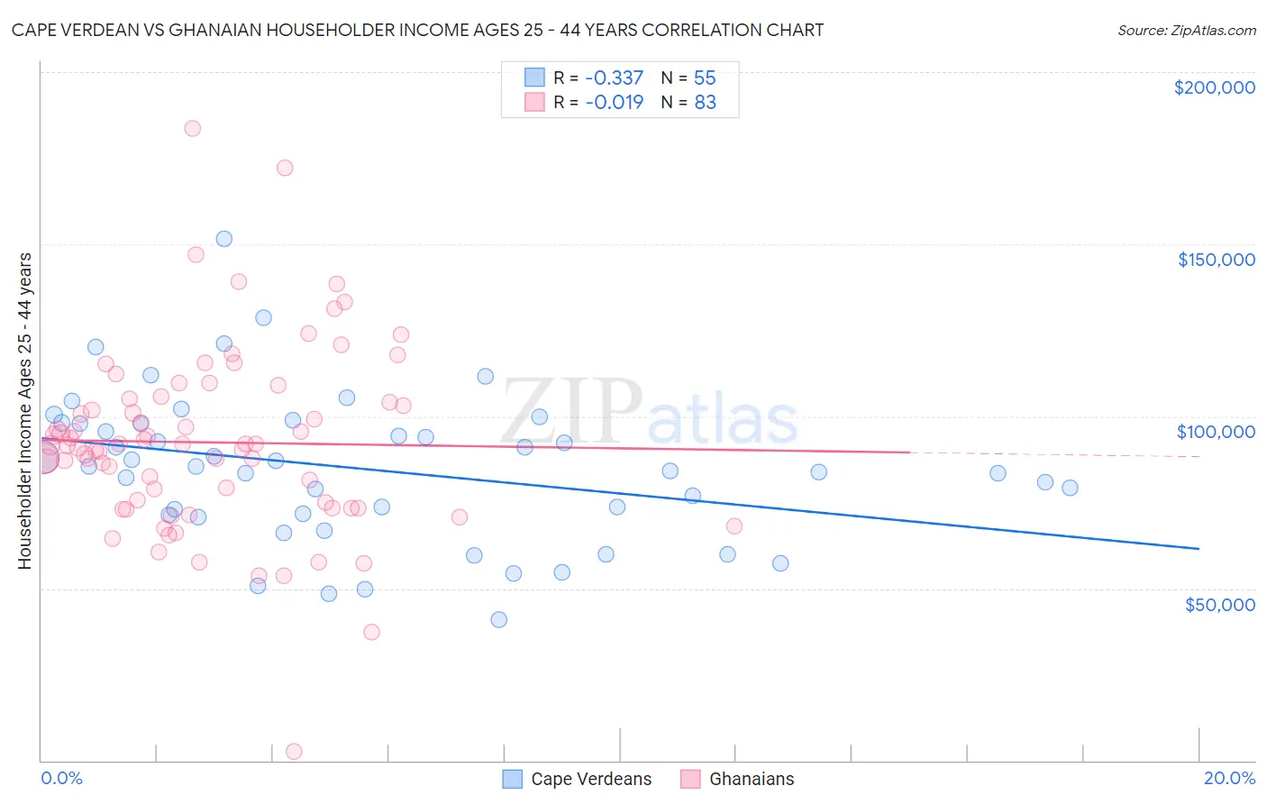 Cape Verdean vs Ghanaian Householder Income Ages 25 - 44 years