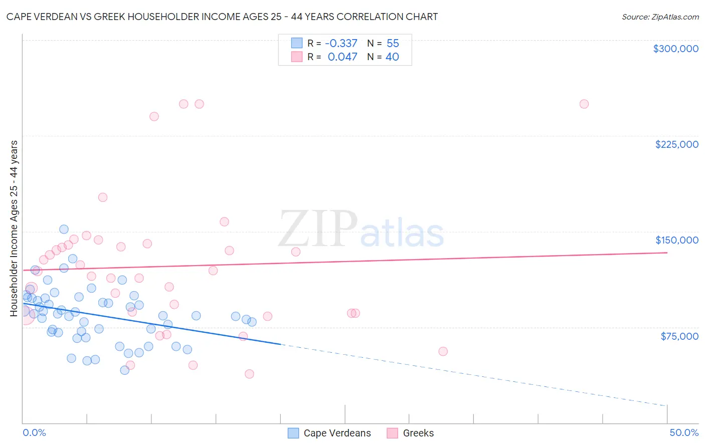 Cape Verdean vs Greek Householder Income Ages 25 - 44 years