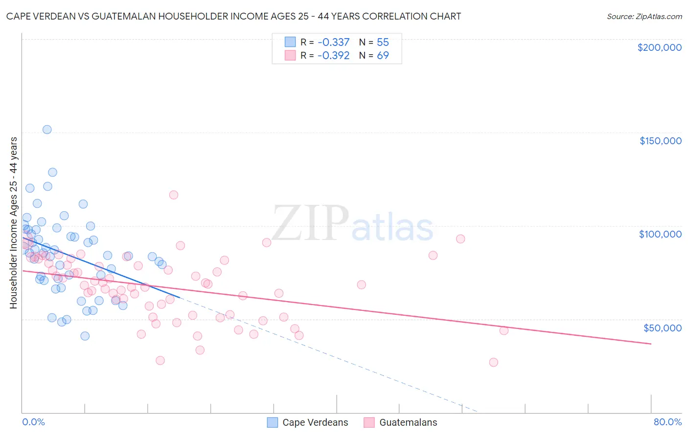 Cape Verdean vs Guatemalan Householder Income Ages 25 - 44 years