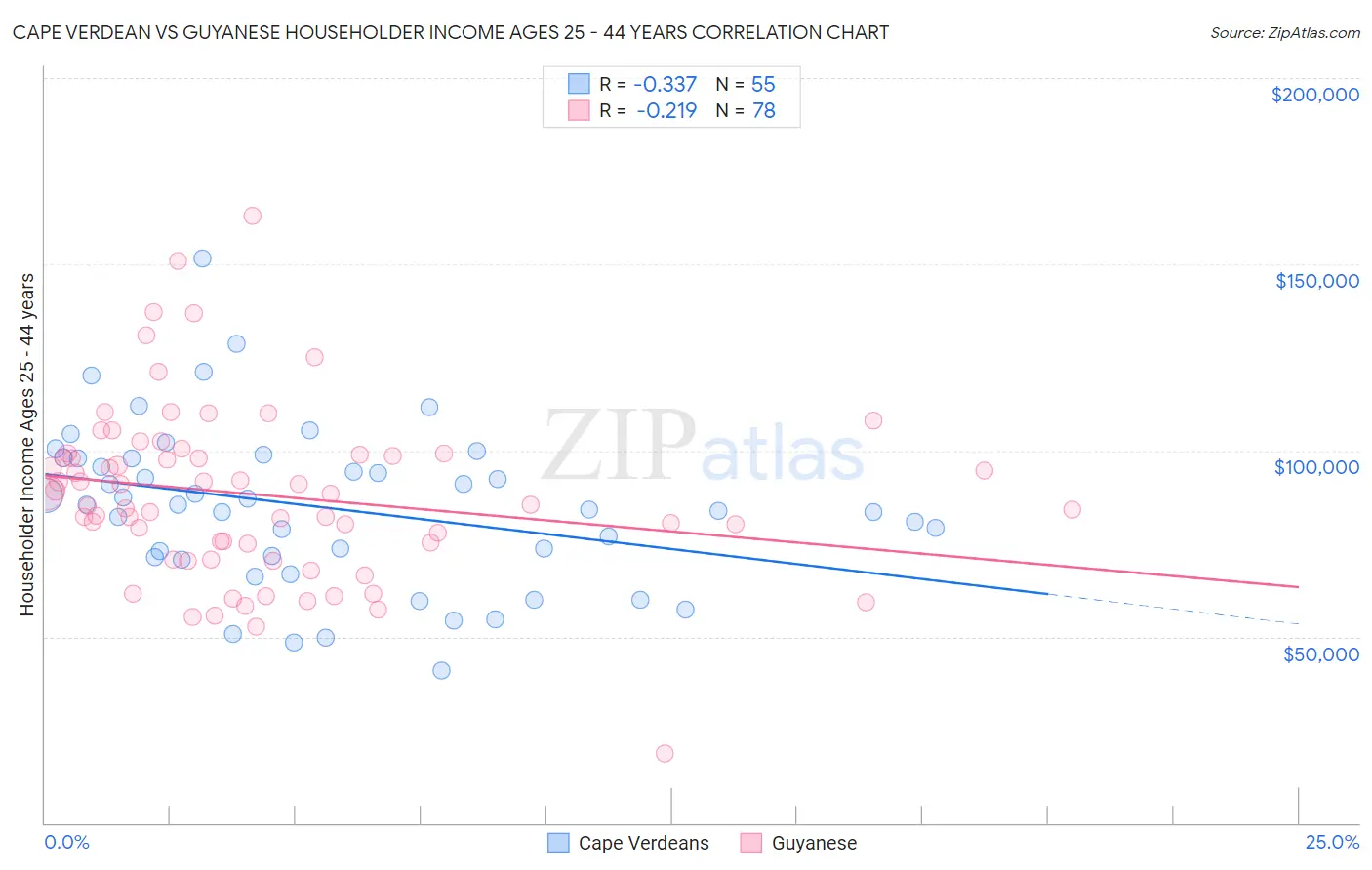 Cape Verdean vs Guyanese Householder Income Ages 25 - 44 years