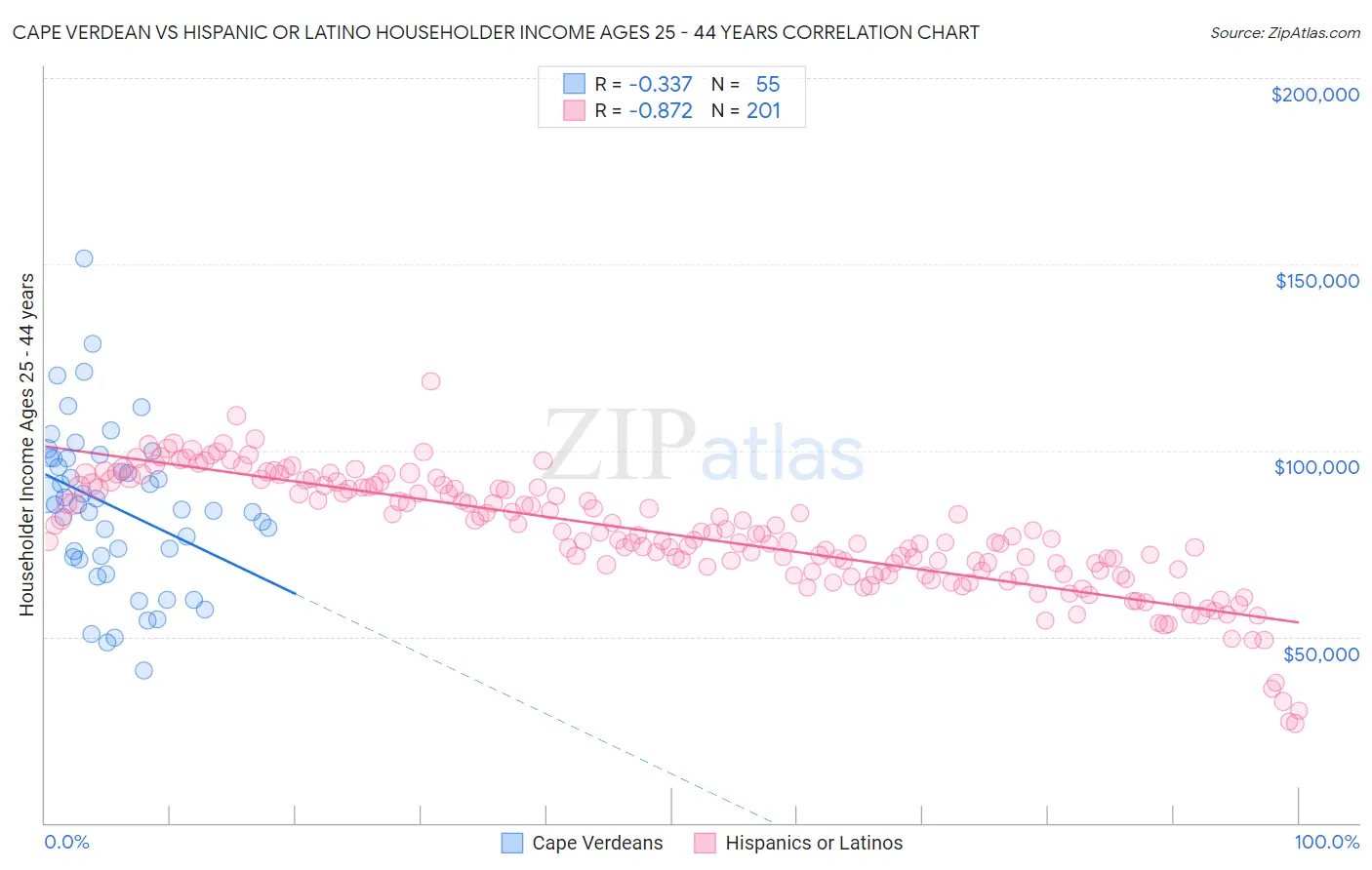 Cape Verdean vs Hispanic or Latino Householder Income Ages 25 - 44 years