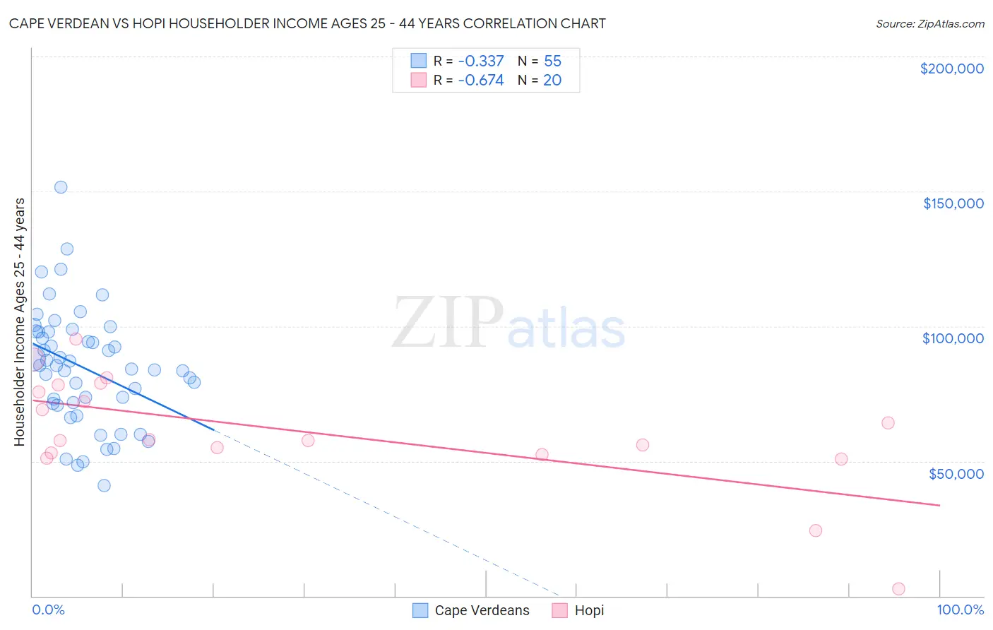 Cape Verdean vs Hopi Householder Income Ages 25 - 44 years