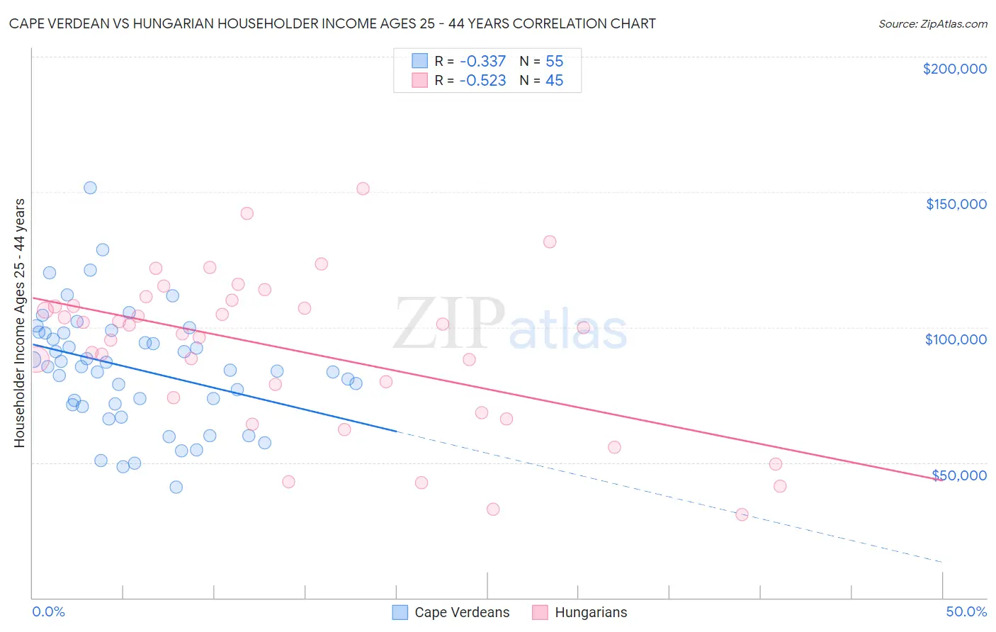 Cape Verdean vs Hungarian Householder Income Ages 25 - 44 years