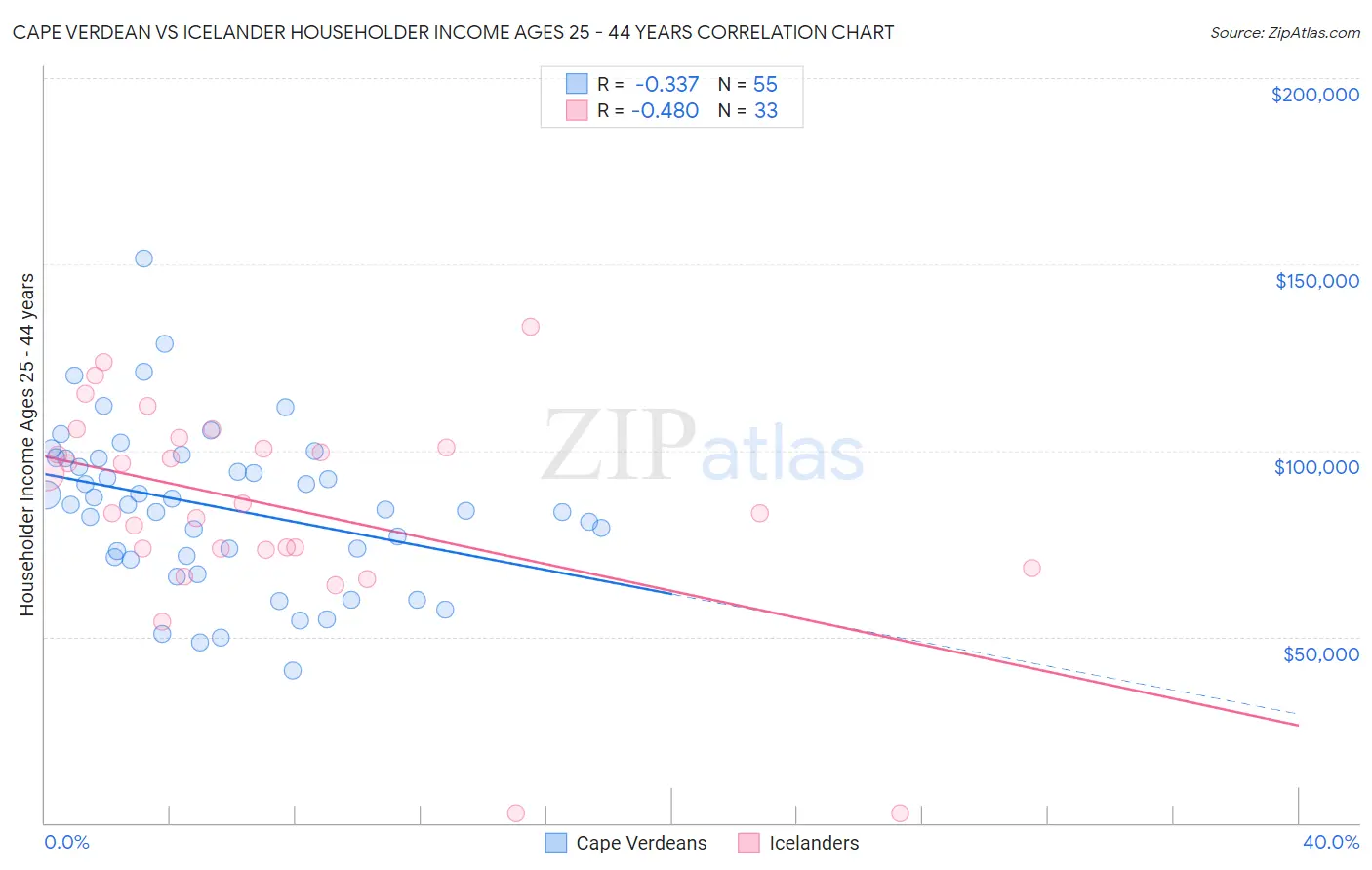 Cape Verdean vs Icelander Householder Income Ages 25 - 44 years