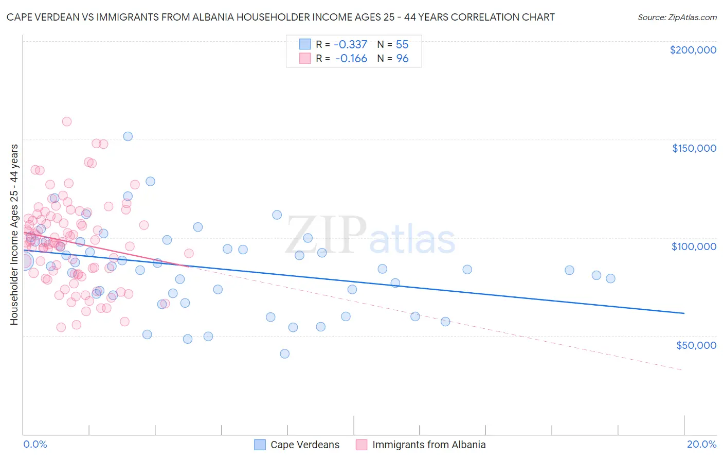 Cape Verdean vs Immigrants from Albania Householder Income Ages 25 - 44 years