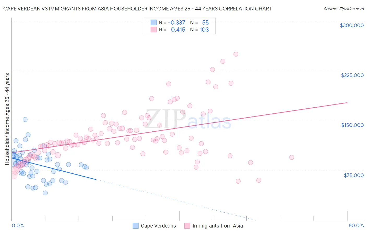 Cape Verdean vs Immigrants from Asia Householder Income Ages 25 - 44 years