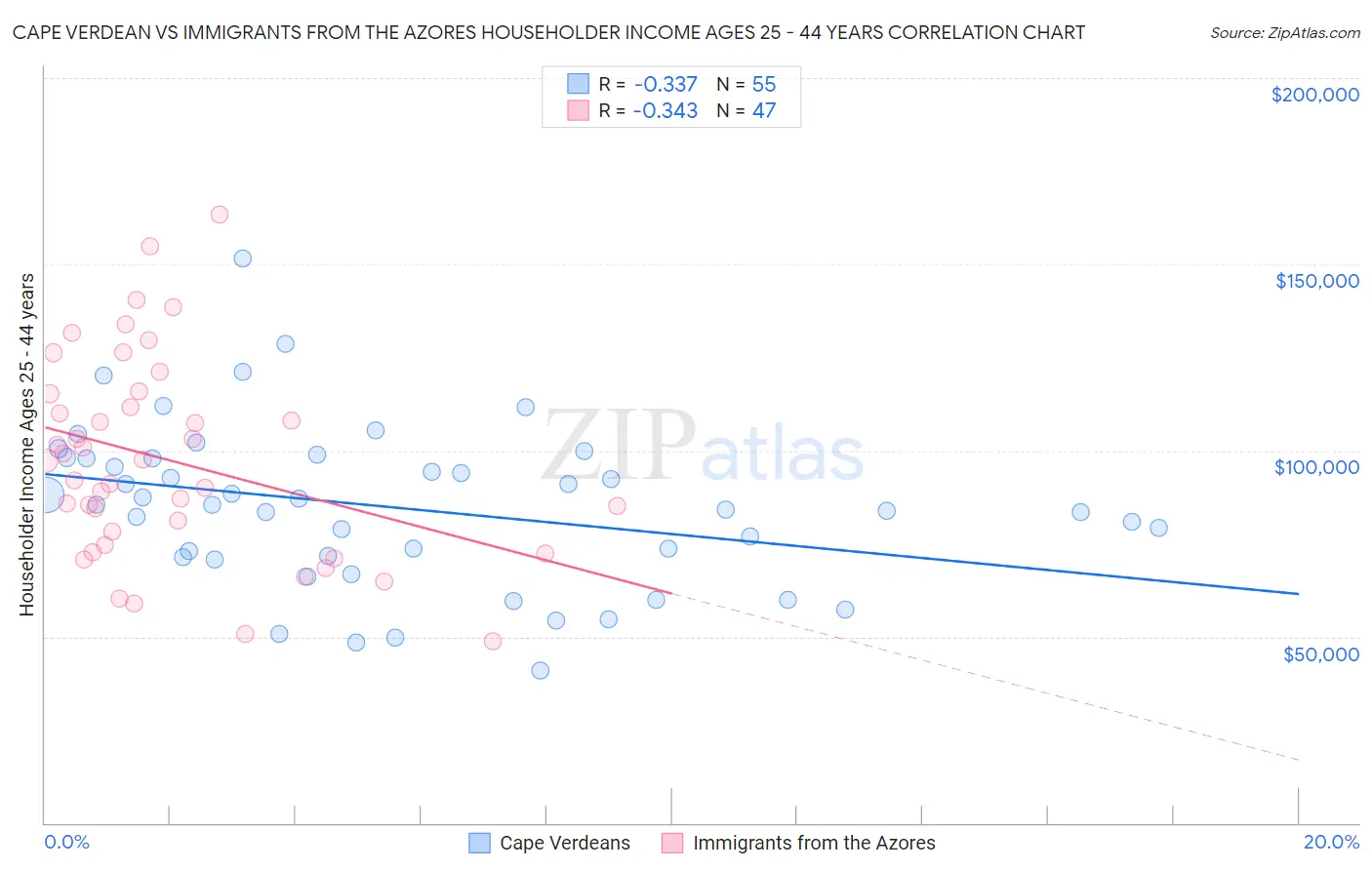 Cape Verdean vs Immigrants from the Azores Householder Income Ages 25 - 44 years