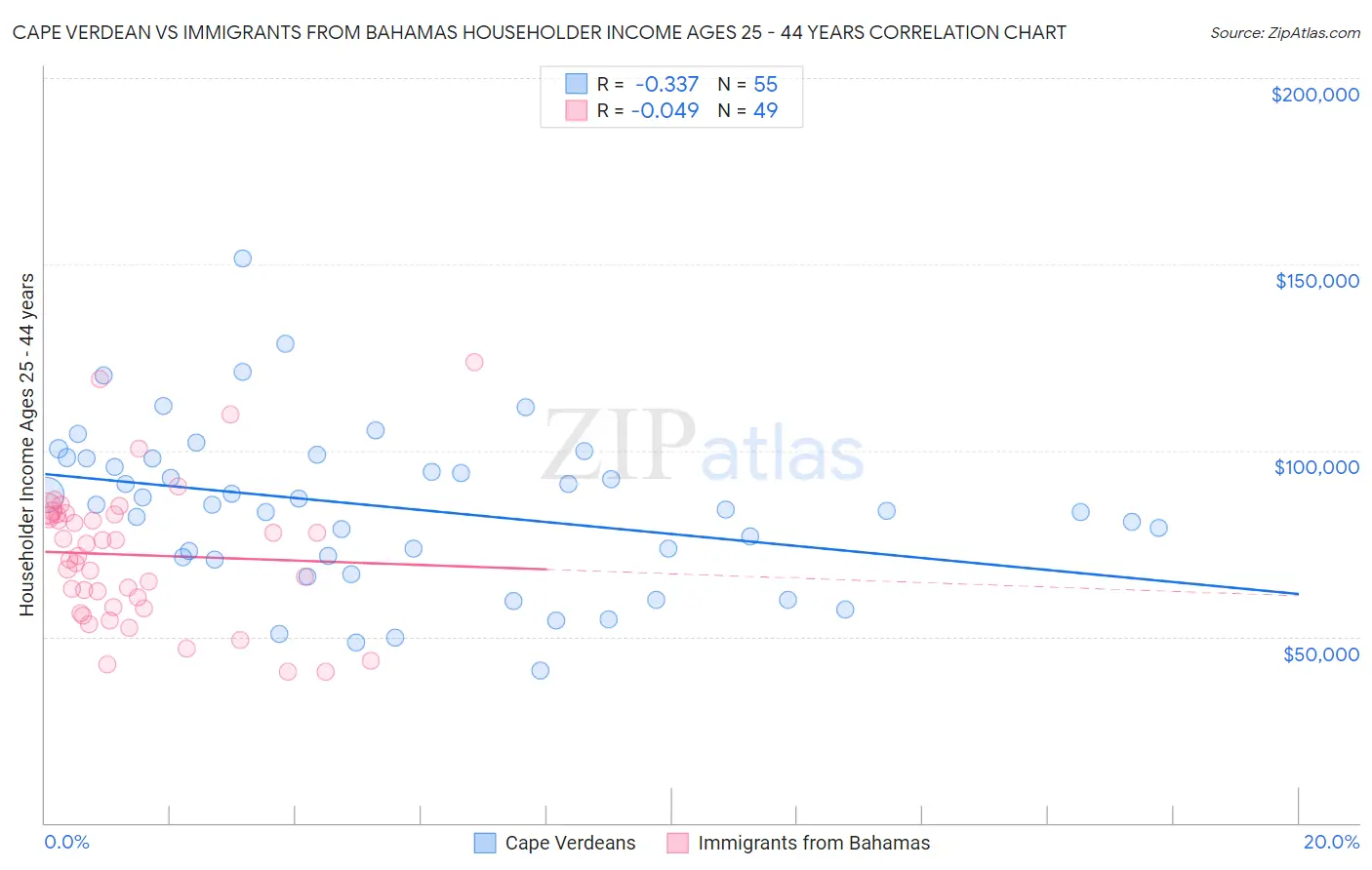 Cape Verdean vs Immigrants from Bahamas Householder Income Ages 25 - 44 years