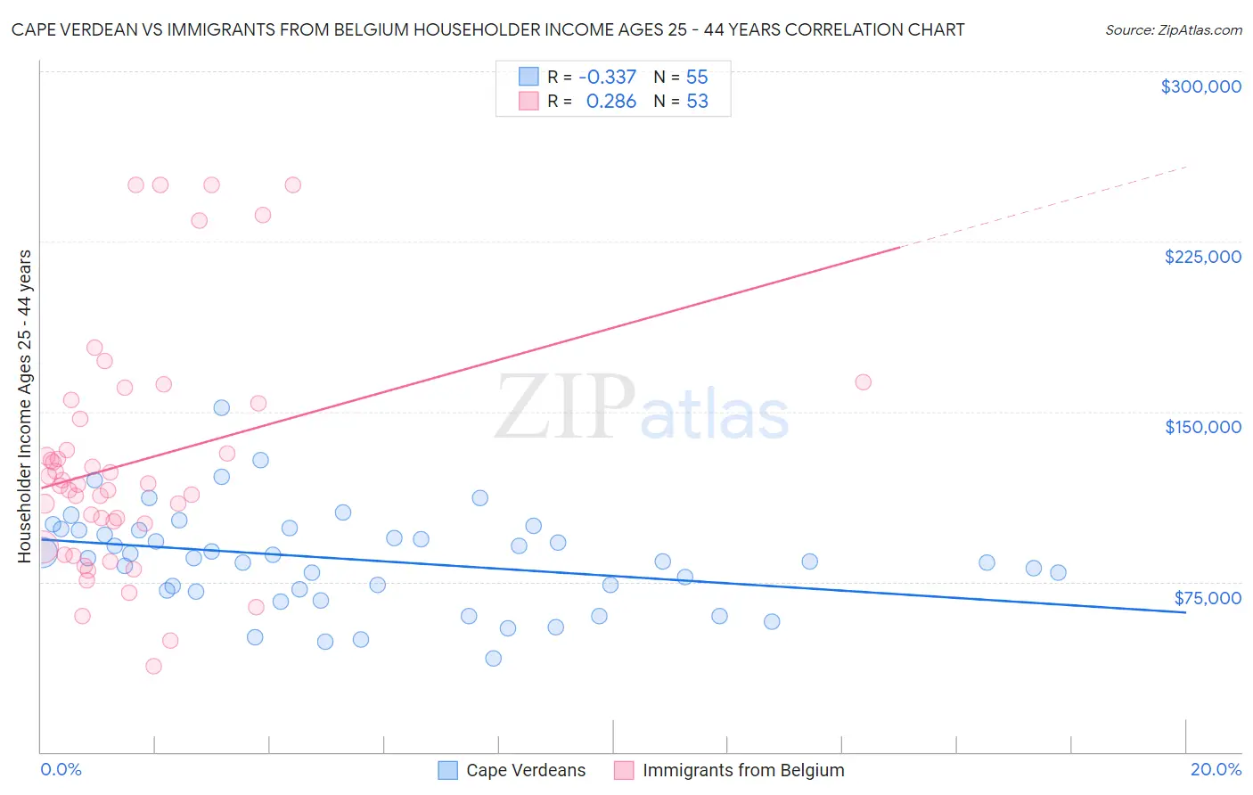 Cape Verdean vs Immigrants from Belgium Householder Income Ages 25 - 44 years