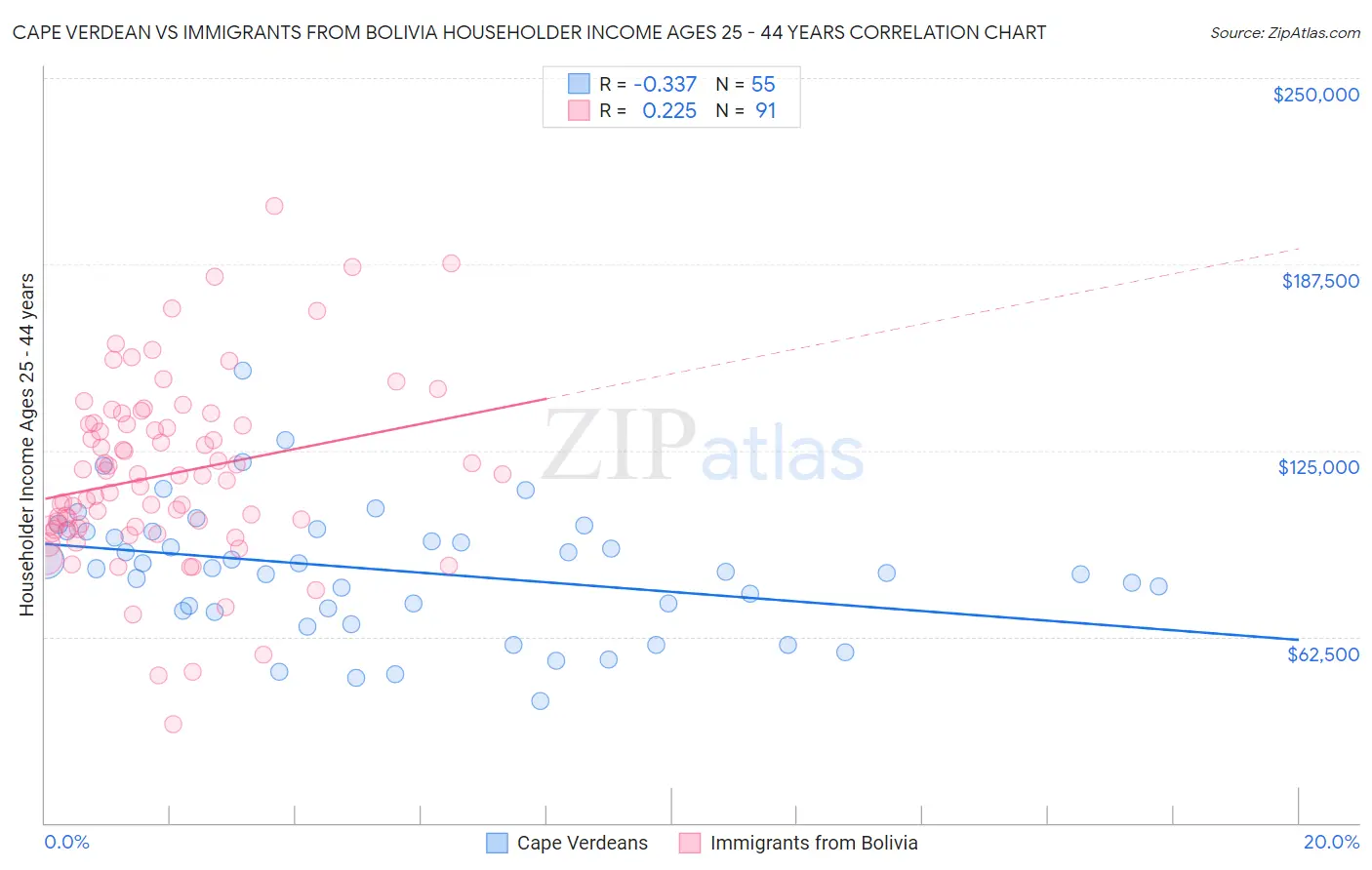 Cape Verdean vs Immigrants from Bolivia Householder Income Ages 25 - 44 years