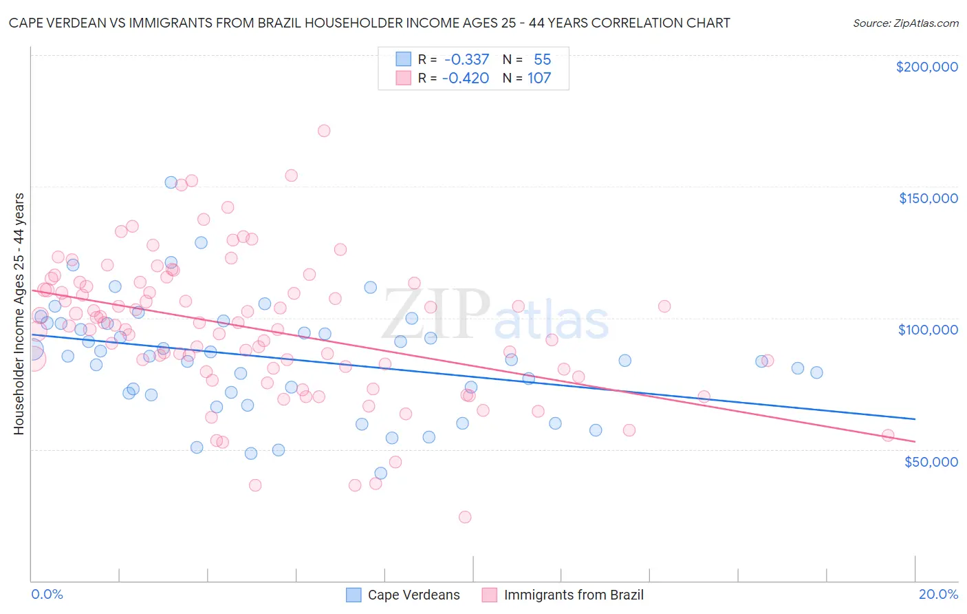 Cape Verdean vs Immigrants from Brazil Householder Income Ages 25 - 44 years