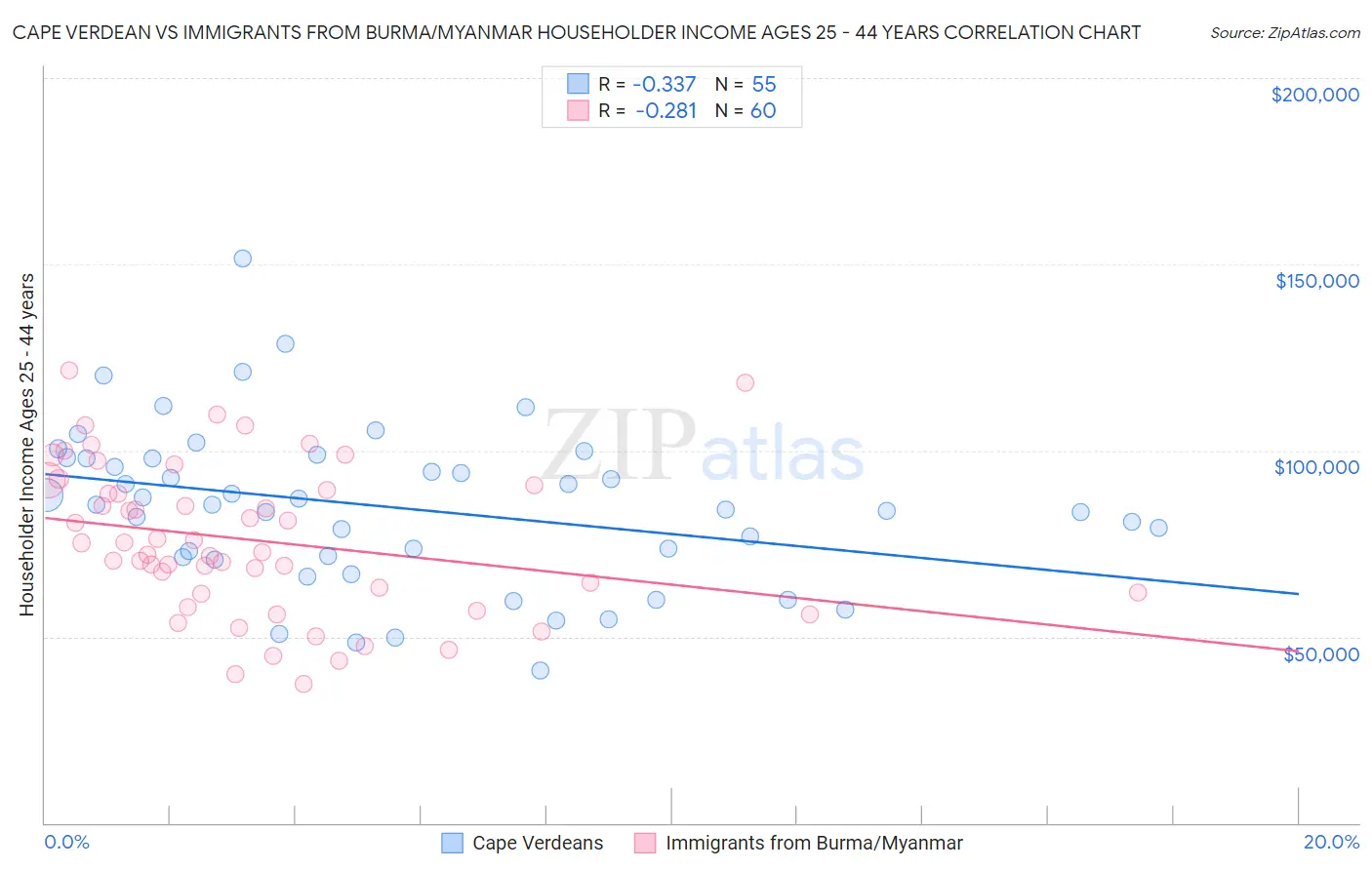 Cape Verdean vs Immigrants from Burma/Myanmar Householder Income Ages 25 - 44 years