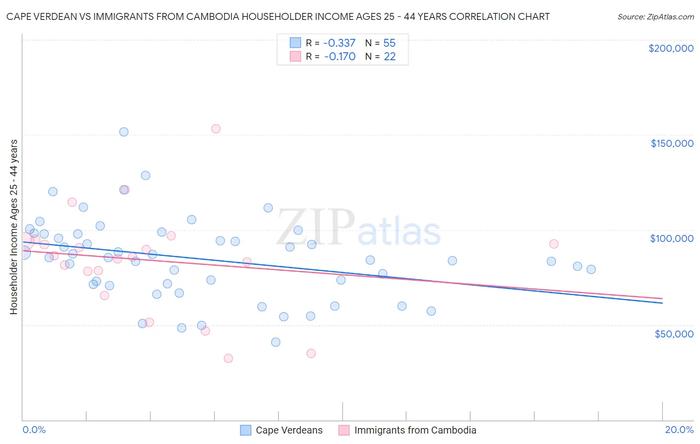 Cape Verdean vs Immigrants from Cambodia Householder Income Ages 25 - 44 years