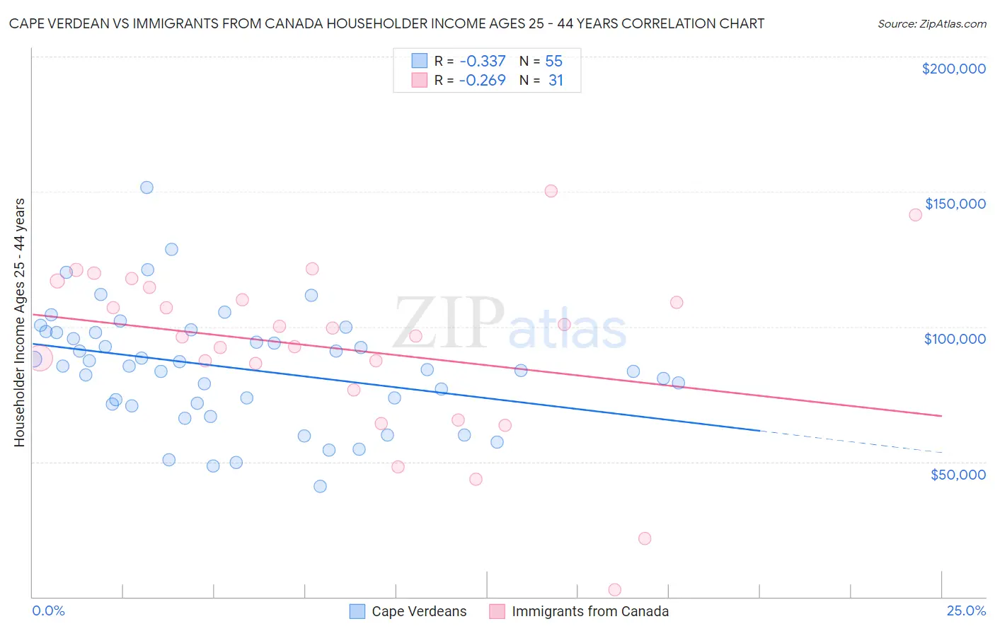 Cape Verdean vs Immigrants from Canada Householder Income Ages 25 - 44 years