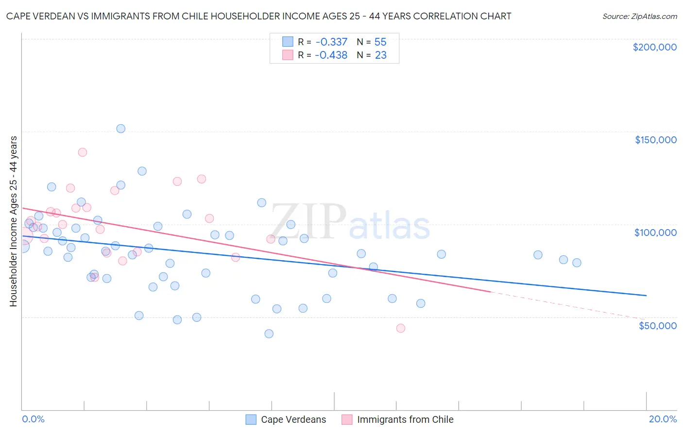 Cape Verdean vs Immigrants from Chile Householder Income Ages 25 - 44 years