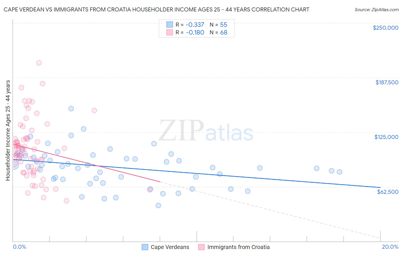 Cape Verdean vs Immigrants from Croatia Householder Income Ages 25 - 44 years