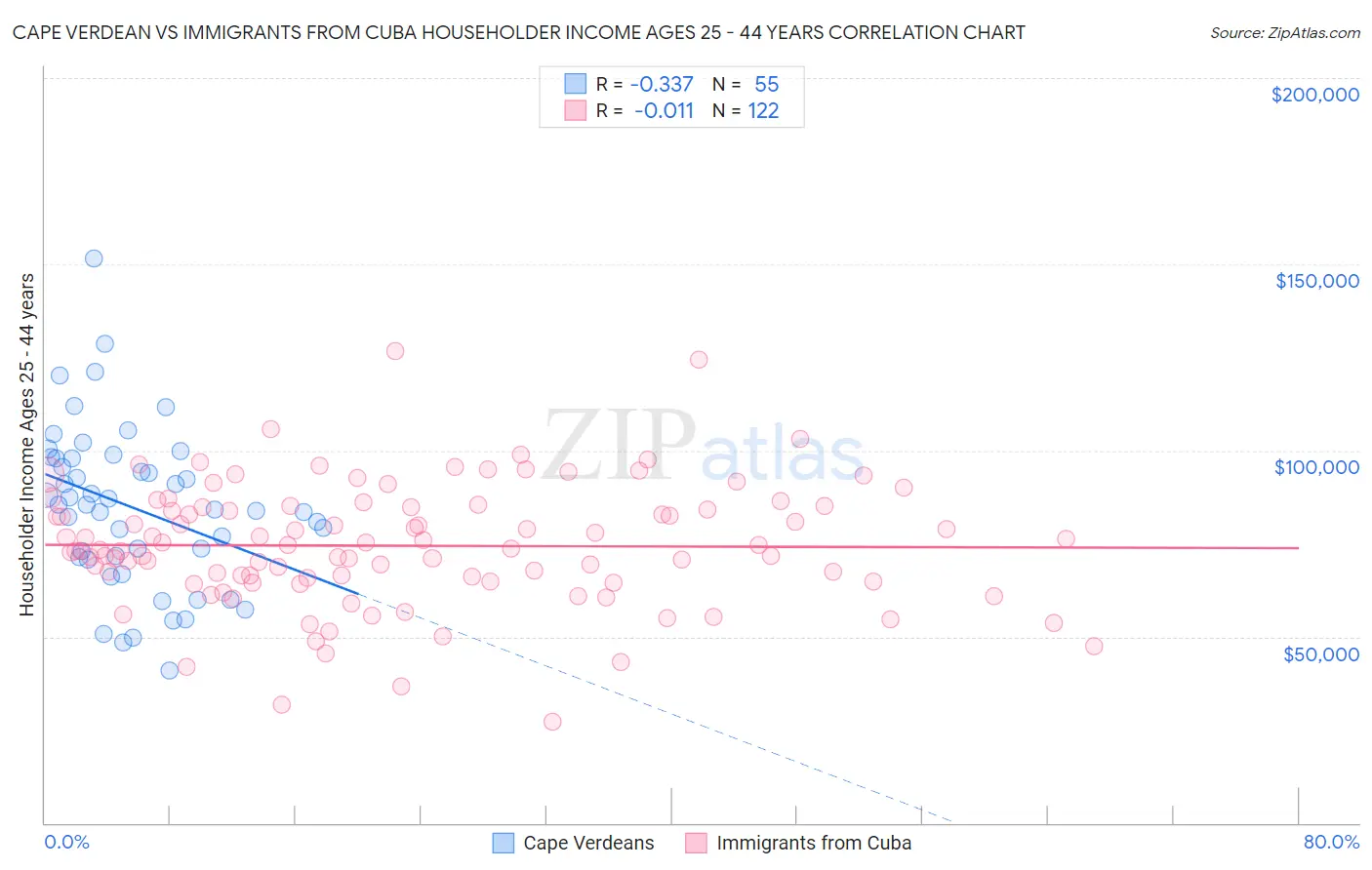Cape Verdean vs Immigrants from Cuba Householder Income Ages 25 - 44 years