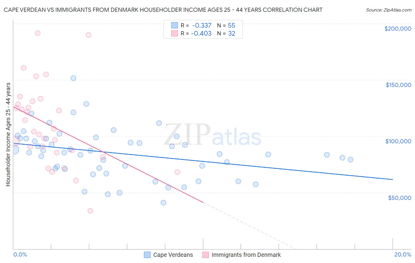 Cape Verdean vs Immigrants from Denmark Householder Income Ages 25 - 44 years
