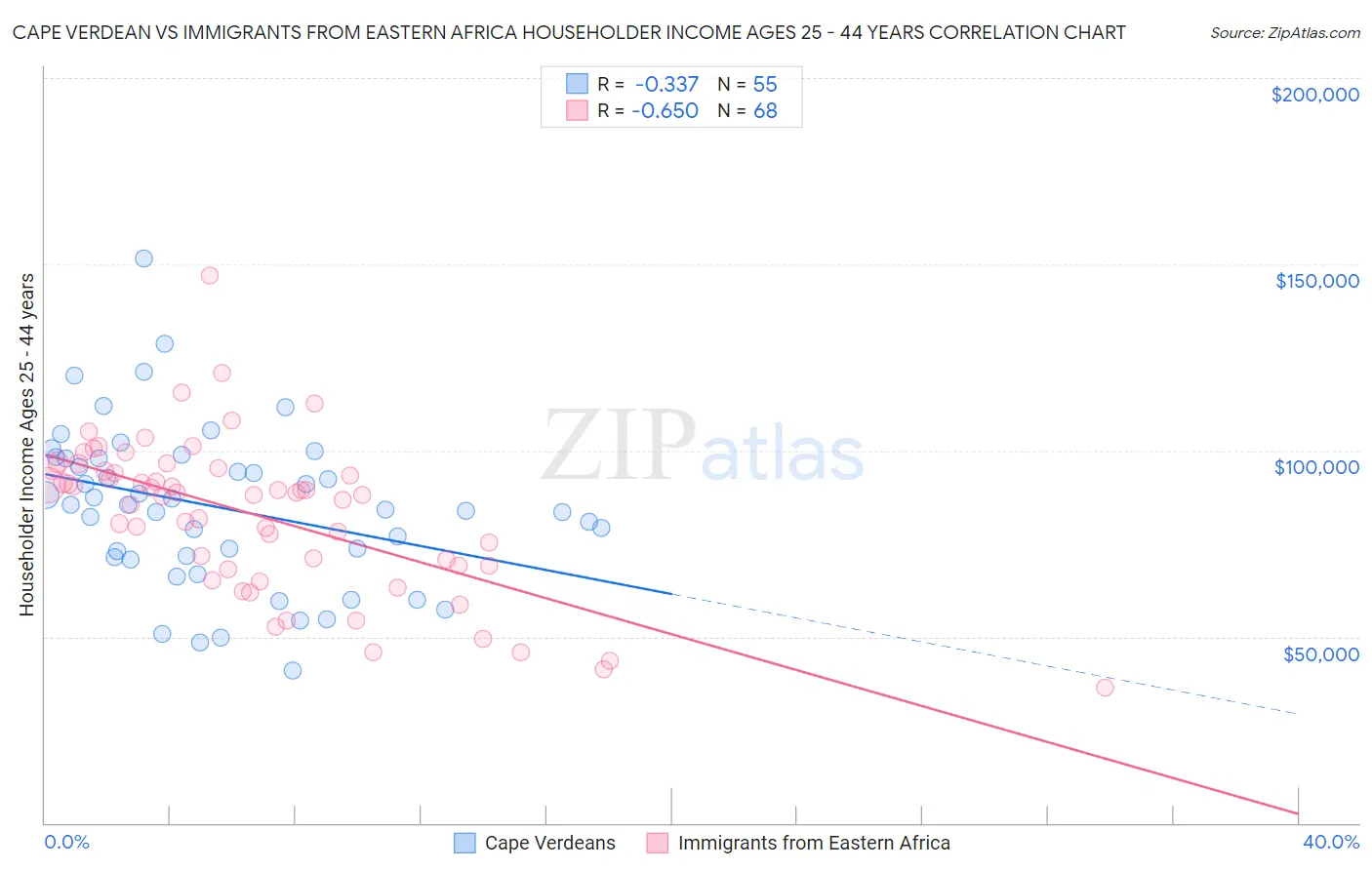 Cape Verdean vs Immigrants from Eastern Africa Householder Income Ages 25 - 44 years
