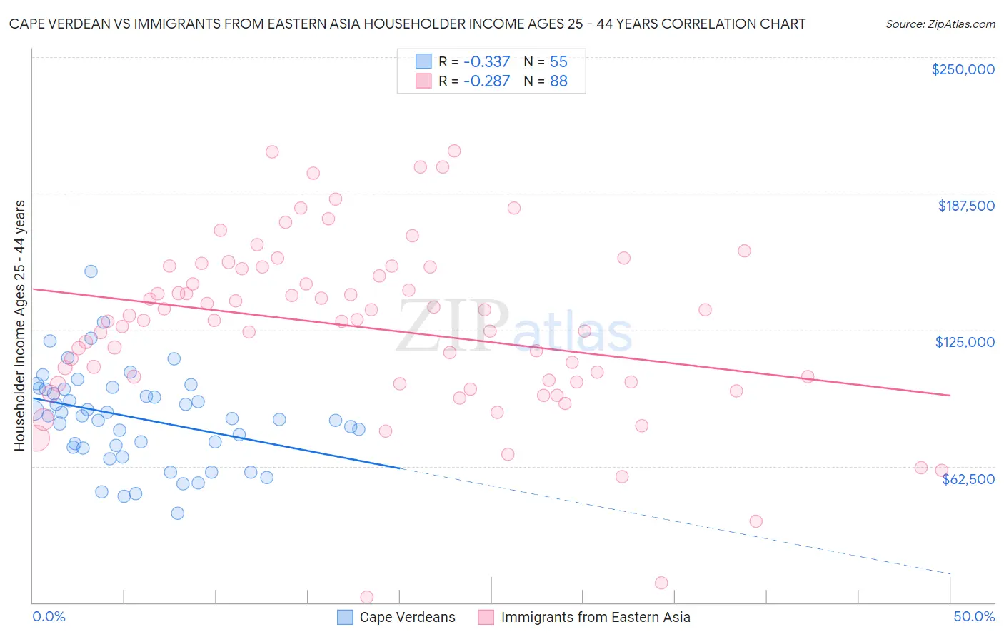 Cape Verdean vs Immigrants from Eastern Asia Householder Income Ages 25 - 44 years