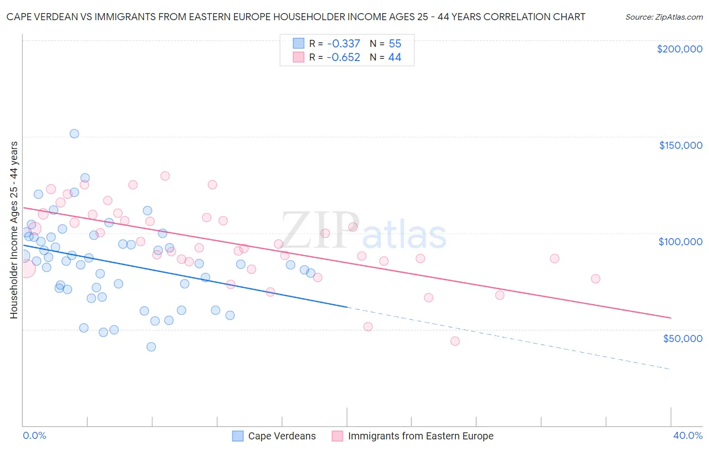Cape Verdean vs Immigrants from Eastern Europe Householder Income Ages 25 - 44 years