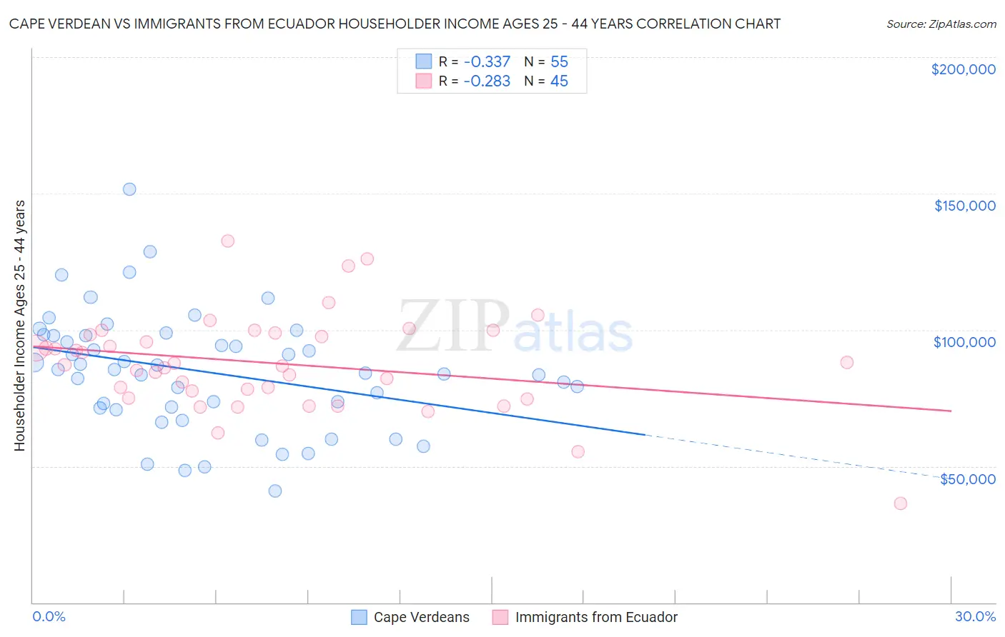 Cape Verdean vs Immigrants from Ecuador Householder Income Ages 25 - 44 years