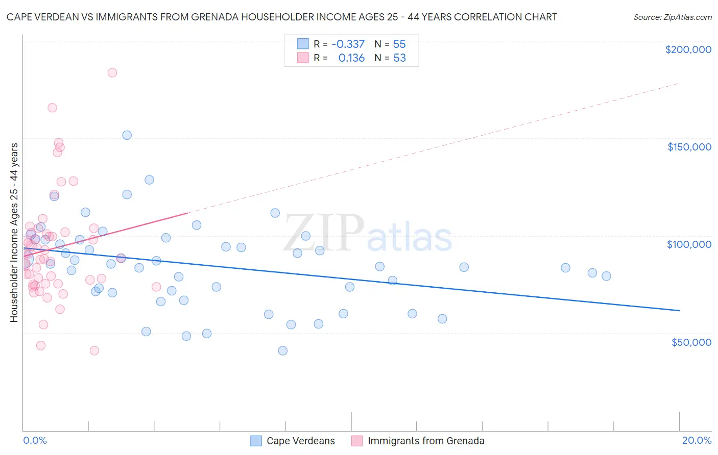 Cape Verdean vs Immigrants from Grenada Householder Income Ages 25 - 44 years