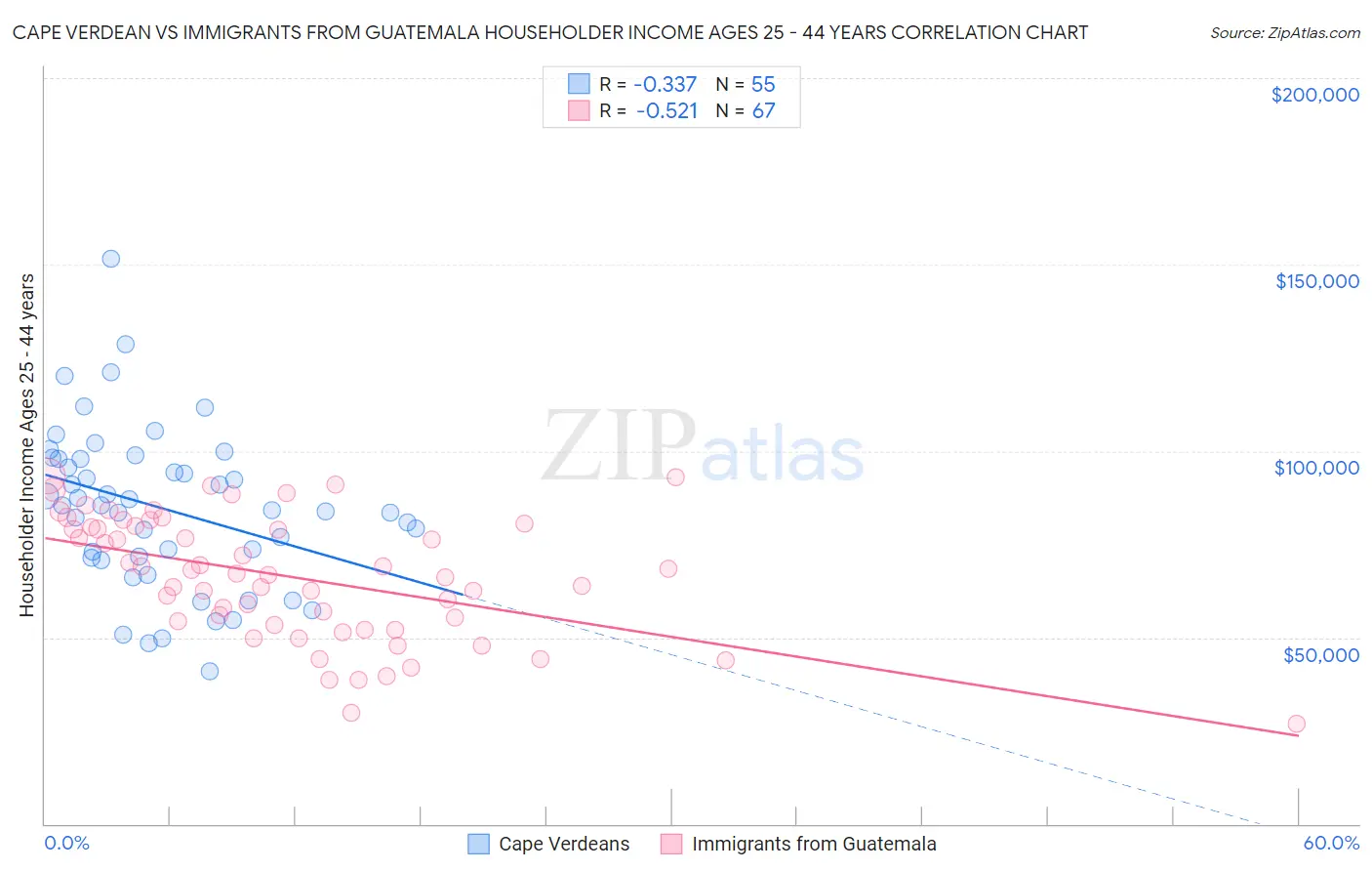 Cape Verdean vs Immigrants from Guatemala Householder Income Ages 25 - 44 years