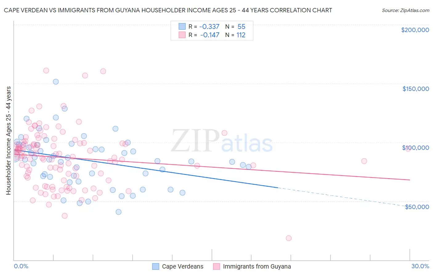 Cape Verdean vs Immigrants from Guyana Householder Income Ages 25 - 44 years