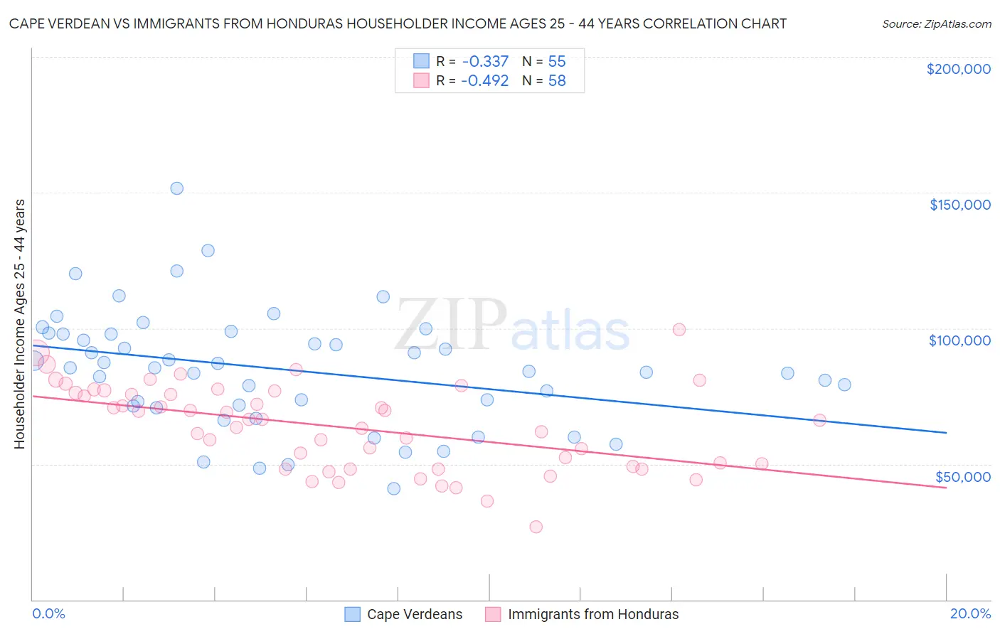 Cape Verdean vs Immigrants from Honduras Householder Income Ages 25 - 44 years